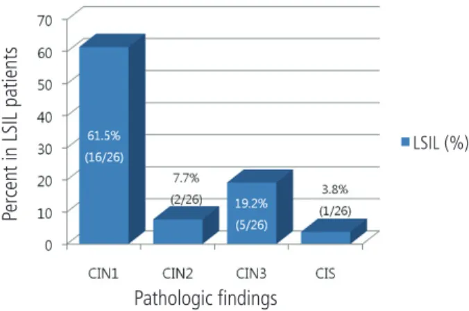 Fig. 5. High risk type HPVs in cytological LSILs are probably related to increasing histological HSIL
