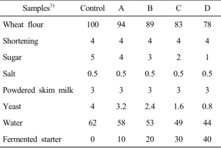 Table  1.  Mixing  sourdough  bread  with  fermented  fig  (g)