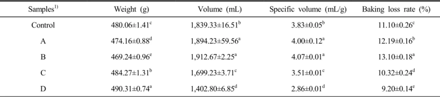 Table  5.  Weight,  volume,  specific  volume  and  baking  loss  rate  of  sourdough  bread  with  fermented  fig