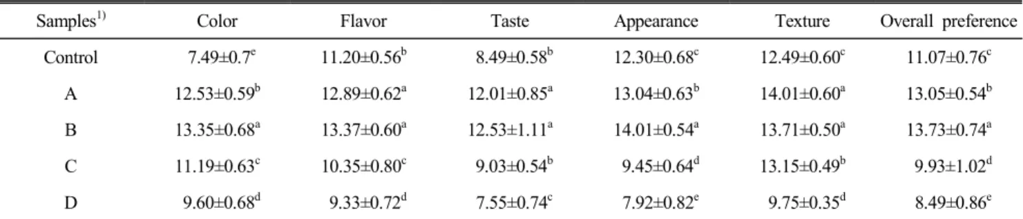 Table  8.  Sensory  analysis  of  sourdough  bread  with  fermented  fig