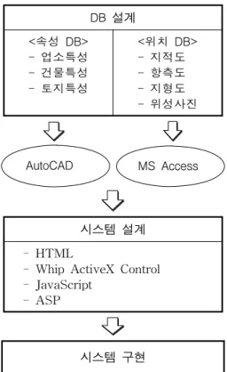 FIGURE  1.  Flow  chart:  System  design