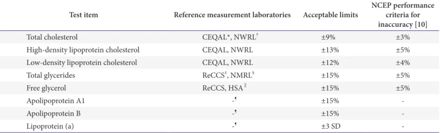 Table 1. List of reference-measurement laboratories and acceptable limits of accuracy-based lipid assays