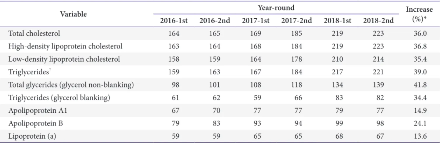 Table 2. Number of participating laboratories for accuracy-based lipids programs of the Korean Association of External Quality Assessment  Service from 2016 to 2018