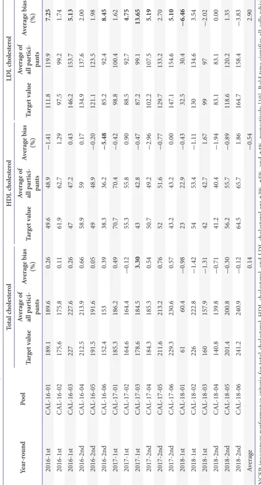 Table 3. Average percent bias change of participants of the accuracy-based lipids external quality assurance program based on the Korea External Quality Assessment Scheme  from 2016 to 2018 for total cholesterol, direct HDL cholesterol, and direct LDL chol