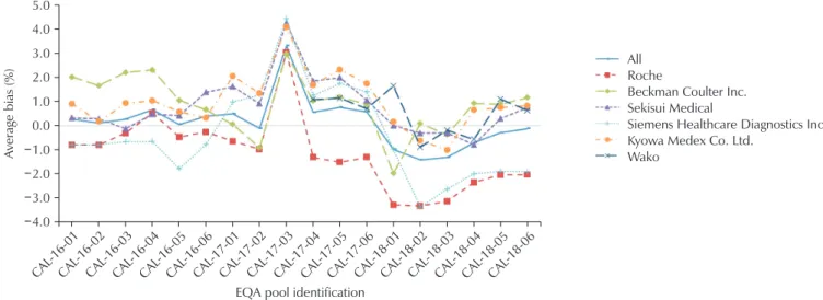 Fig. 1. Average percent bias change for total cholesterol of each manufacturer in the accuracy-based lipids EQA program (2016–2018)
