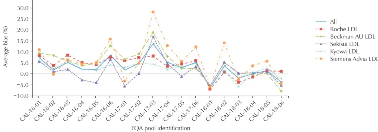 Fig. 3. Average percent bias change in the direct LDL cholesterol assay of each manufacturer in the accuracy-based lipid EQA  program (2016–2018)