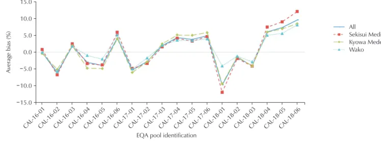 Fig. 5. Average percent bias change in the triglycerides (glycerol blanking) assay of each manufacturer in the accuracy-based lipids  EQA program (2016–2018)