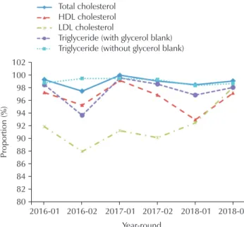 Fig. 6. Change in the proportion of participating laboratories  with an acceptable performance in each test in the  accuracy-based lipids proficiency testing from 2016 to 2018 in the  Korean External Quality Assurance Scheme