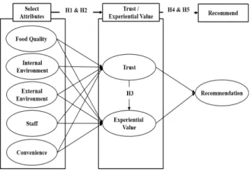 Fig.  1.  Research  model. 나타났다. 주로 레스토랑에 관한 정보는 인터넷(33.3%)이나 친구나 지인(49.7%)을 통해 얻고 있었으며, 레스토랑을 방문 하는 가장 큰 목적은 주로 끼니를 해결(53.0%)하거나 친구 와의 만남(32.7%)이 차지하였다