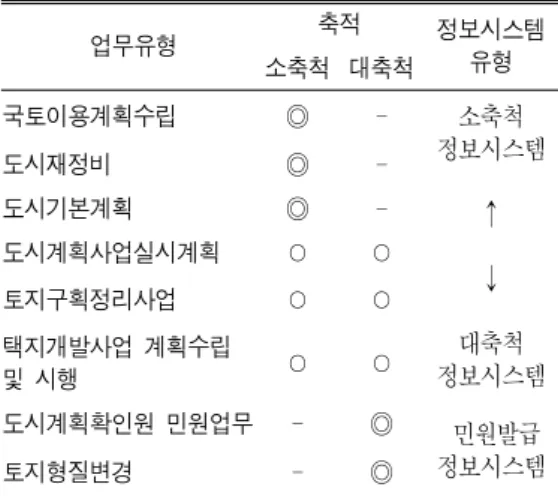 TABLE  1.  Business  type  of  related  information  systems  of  land  use  planning  department