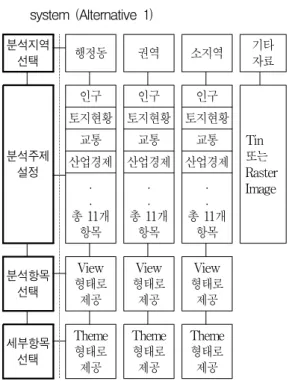 TABLE  5.  The  structure  of  urban  information  system  (Alternative  1)  분석지역의  구분은  모든  공간분석의  기준이  되는  행정동과  큰  규모의  지역분석을  위한  권 역,  도시내  작은  지역을  대상으로  하는  소지역  등의  공간적  구분에다가  위성사진이나  항공측 량사진  등의  레스터  이미지를  관리하는  기타  자료  등으로  구분하였다