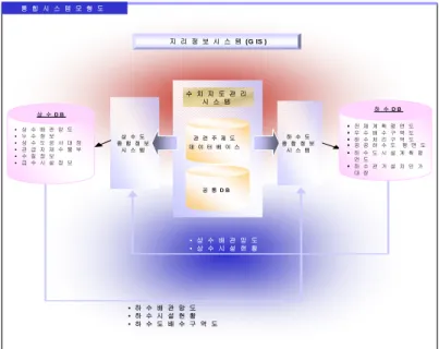 FIGURE  1.  Basic  system  configuration  for  water  supply  and  sewage구조화,  사용자  요구사항의  충실한  반영,  단위시스템  간의  연계통합  방안  모색하고,  GUI,  Dialog,  윈도우,  자료입출력  등에  관한  사용자  인터페이스  방식의  표준화  규정준수를  통해  사용자들이  일관성 있는  감각을  갖고  시스템을  이용할  수  있도록  지원하며,  다층구조의  클