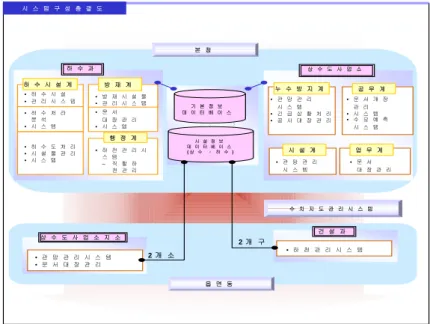 FIGURE  2.  The  target  system  of  the  study  area,  Jechon  city  government구축  계획  및  설계를  실시,  분야별  공통  데이터베이스  구축  및  시스템  개발이  이루어  지도록  해야 한다