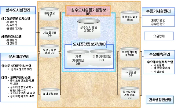 FIGURE  3.  Improved  target  system  for  Water  supply  network  management 에서의  활용을  위해서는  지형공간정보에서의  수치지형도  및  지적도,  건축물  대장,  지질정보,  도로도,  기존의  상수도  현황도와의  종합적인  연결성과  공통성을  공간적인  상관관계를  고려 하여  설계되어져야  하며,  서로  다른  형태의  도 형데이타와  여러  문서  및  통계자료를  쉽게  