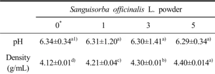 Table  2.  pH  and  density  of  Sanguisorba  officinalis   L. 