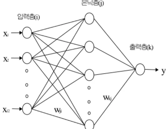 FIGURE  1.  Structure  of  ANN  model