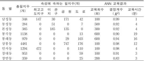TABLE  2.  Training  results  of  each  ‘Dong’