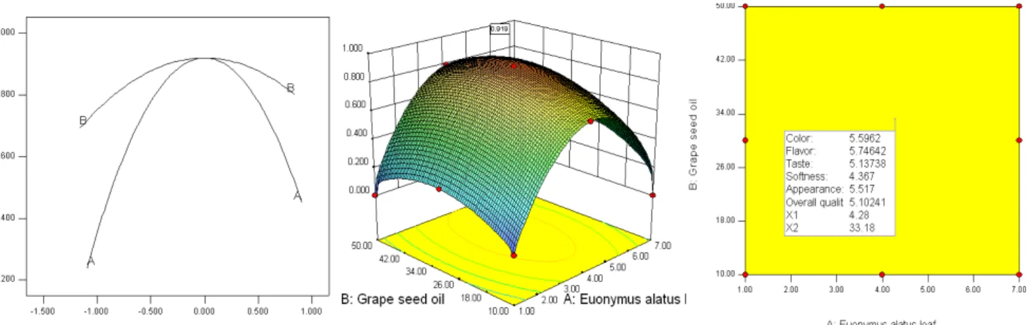 Fig.  4.  Perturbation  plot,  response  surface  and  overlay  plot  for  common  area  for  optimization  mixture  on  the  desirability  of  the  rice  pound  cake  prepared  with  Euonymus  alatus.