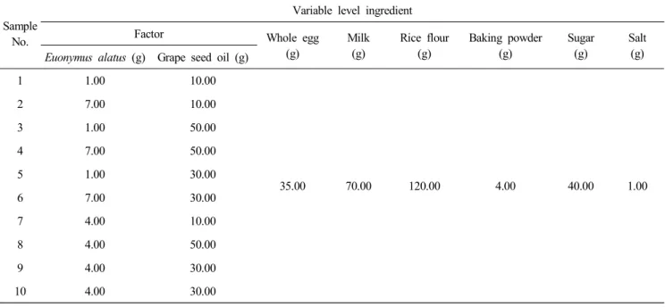 Table  1.  An  experimental  design  for  the  rice  pound  cake  prepared  with  Euonymus  alatus