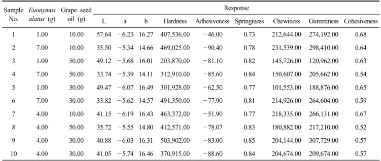 Table  2.  The  mechanical  characteristics  of  the  rice  pound  cake  prepared  with  Euonymus  alatus Sample  No