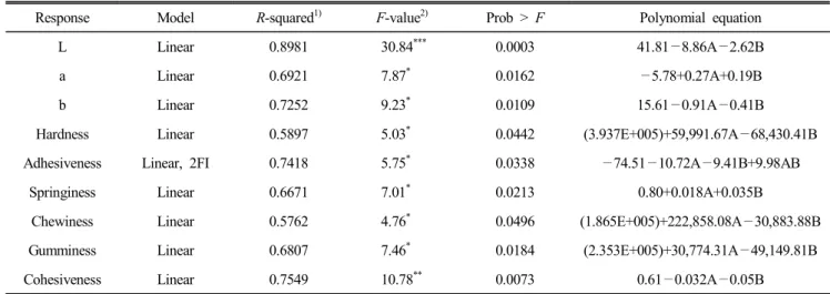 Table  3.  Analysis  of  predicted  model  equation  for  the  mechanical  characteristics  of  the  rice  pound  cake  prepared  with  Euonymus  alatus