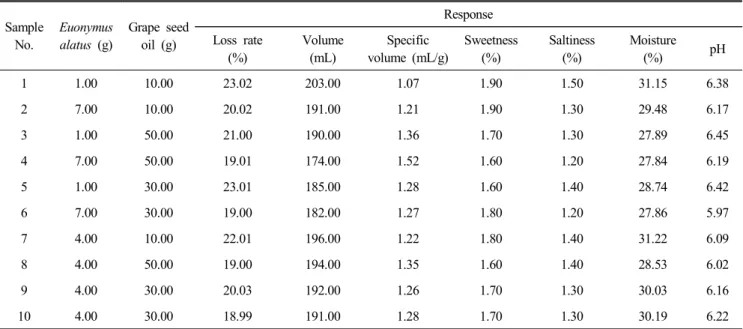 Table  4.  The  physicochemical  characteristics  of  the  rice  pound  cake  prepared  with  Euonymus  alatus Sample  No