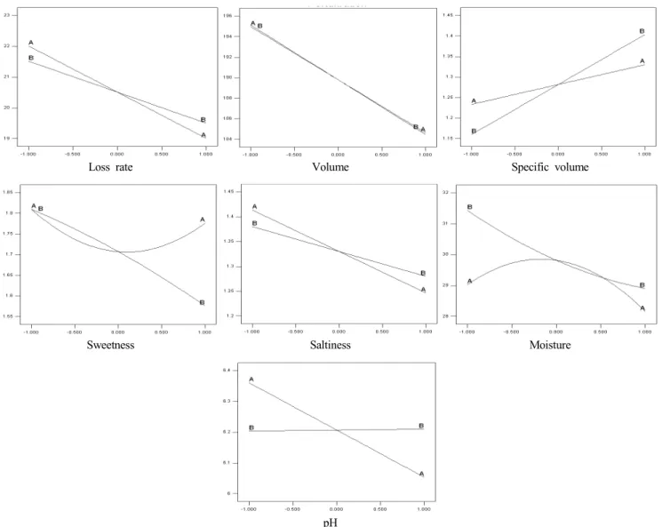 Fig.  2.  Perturbation  plot  for  the  effect  of  Euonymus  alatus  (A)  and  grape  seed  oil  (B)  on  the  physicochemical  characteristics  of  the  rice  pound  cake  prepared  with  Euonymus  alatus .