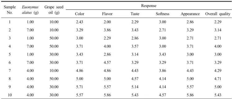 Table  6.  The  sensory  characteristics  of  the  rice  pound  cake  prepared  with  Euonymus  alatus Sample  No
