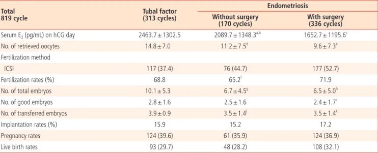 Table 2.  IVF parameters and outcomes in tubal factor and advanced endometriosis associated infertility with/without surgical treatment Total 819 cycle Tubal factor(313 cycles) EndometriosisWithout surgery (170 cycles) With surgery(336 cycles)