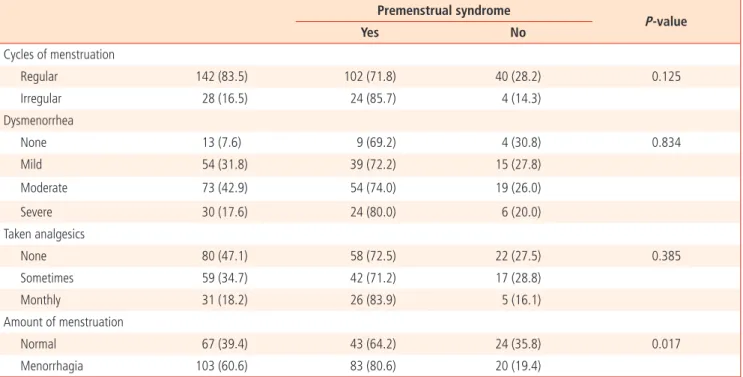 Table 4.  The result of multiple logistic regression analysis using premenstrual syndromes as dependent variables