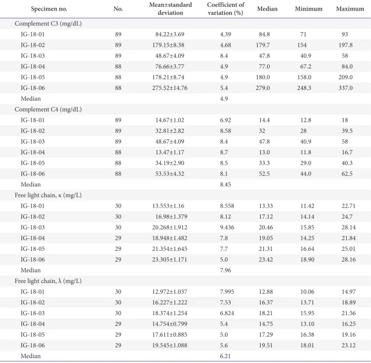Table 1. Distribution of the complement and free light chain results in 2018