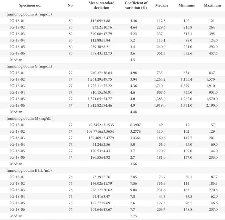 Table 2. Distribution of the immunoglobulin results in 2018