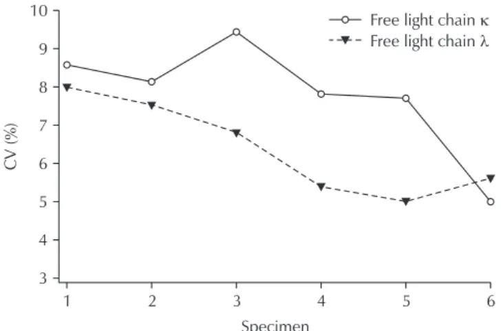 Fig. 1. Plot of the CV for complement C3 and complement  C4 in 2018. The X-axis is the specimen number, which is  displayed sequentially from IG-18-01 to IG-18-06