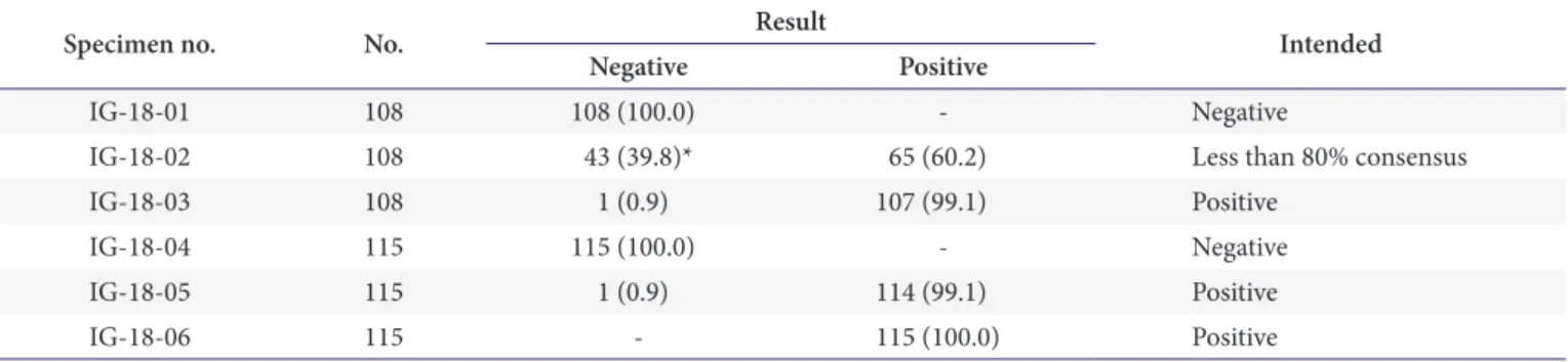 Table 3. The proficiency testing results for anti-cyclic citrullinated peptide in 2018