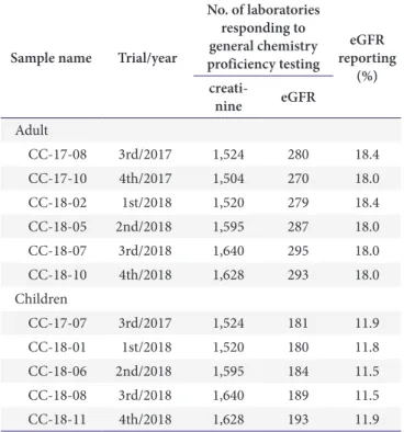 Table 1. Response rate of laboratories examining the eGFR for the  general chemistry proficiency testing of the Korea Association of  Quality Assurance for Clinical Laboratories