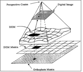 FIGURE  2.  The  role  of  DEM    x = x 0 -f m 11 (X-X 0 ) +m 12 (Y-Y 0) +m 13 (Z-Z 0 ) m 31 (X-X 0) +m 32 (Y-Y 0 ) +m 33 (Z-Z 0 ) (1) y = y 0 -f m 21 (X-X 0 ) +m 22 (Y-Y 0) +m 23 (Z-Z 0 ) m 31 (X-X 0 )+m 32 (Y-Y 0) +m 33 (Z-Z 0 ) 여기서,     x 0,   y 0,   f 