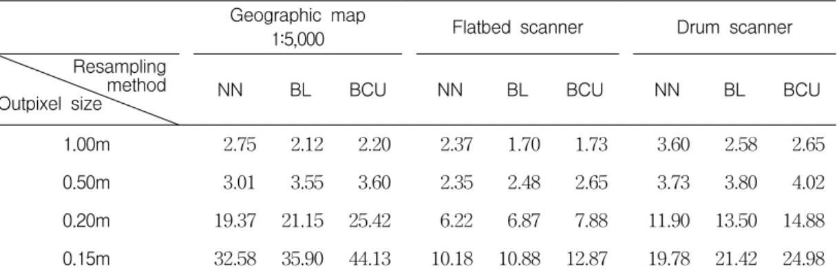 TABLE  3.    Comparison  of  required  time  according  resampling  method