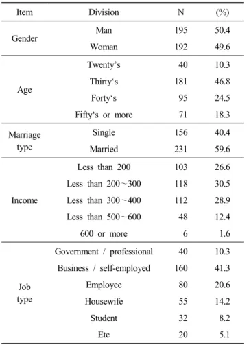 Table  3.  The  importance  of  attributes  the  entire  con- con-sumption  group  and  the  preference  according  to   attri-butes  level 