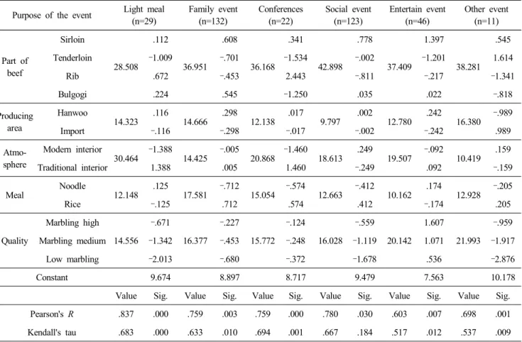 Table  4.  Optimal  attribute  level  combination