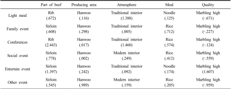 Table  6.  Optimal  attribute  level  combination