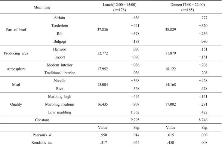 Table  7.  The  importance  of  attributes  the  meal  time  and  the  preference  according  to  attributes  level 