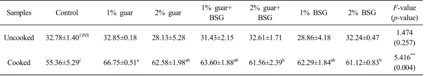 Table  4.  Moisture  content  of  uncooked  and  cooked  noodles  with  various  proportions  of  gums