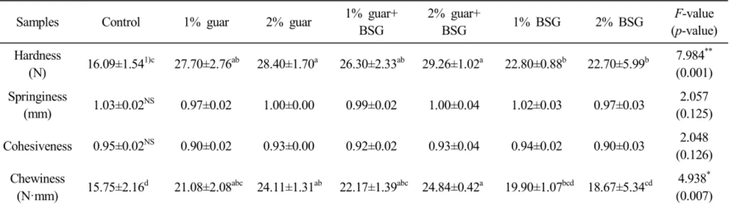 Table  7.  Textural  properties  of  cooked  noodles  with  various  proportions  of  gums