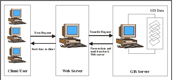 FIGURE  1.  Architecture  of  Web-based  GIS