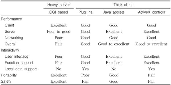 TABLE  2.  Assessment  of  Web-based  GIS  development  approaches  (after  Peng,  1999)of  seamless  integration  with  Web  browsers,  and 