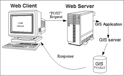 FIGURE  2.  Architecture  of  a  hybrid  Web-based  GISclient/server  configuration  using  a  CGI  process