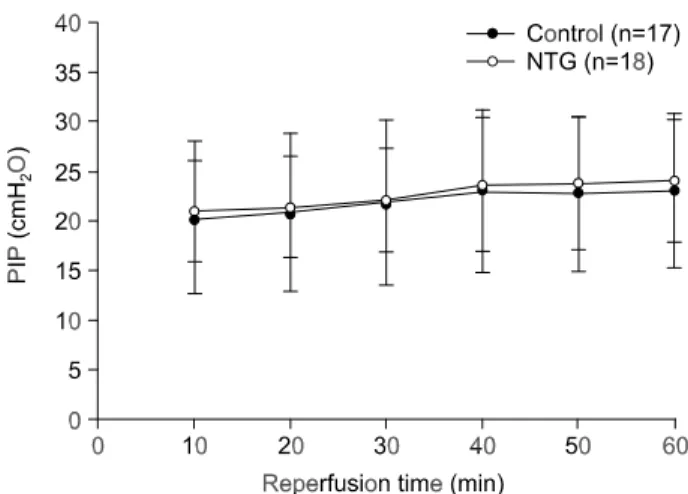 Fig. 1. Changes of peak inspiratory pressure after reperfusion  (mean±SD). p=0.752 versus control group
