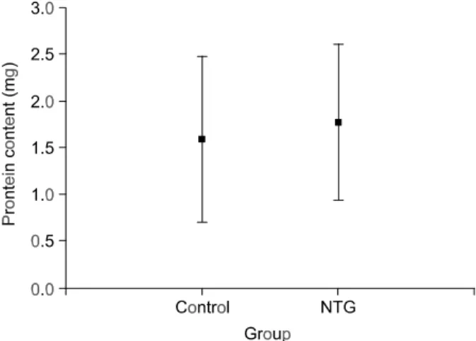 Fig. 4. Changes of carbon dioxide tension after reperfusion  (mean±SD). p=0.180 versus control group