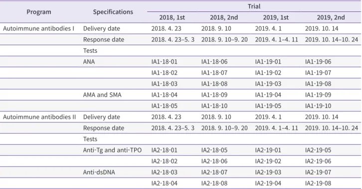 Table 2. List of proficiency testing specimens used for autoimmune antibodies and timelines of each trial, 2018–2019