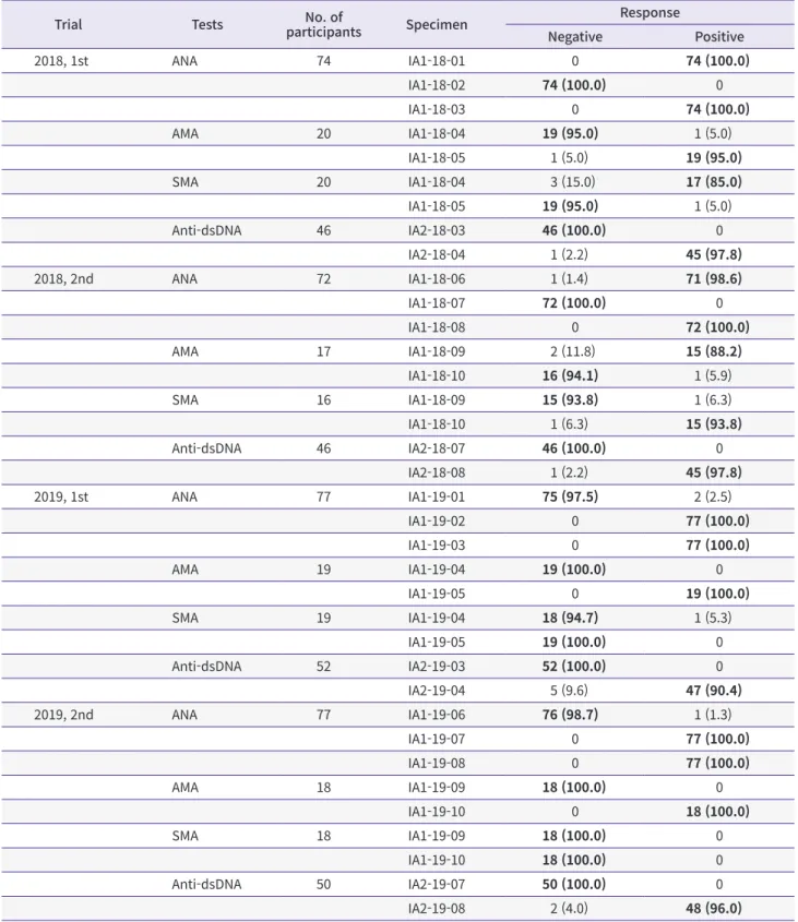 Table 3. Results of proficiency tests for qualitative autoimmune testing (ANA, AMA, SMA, and anti-dsDNA)